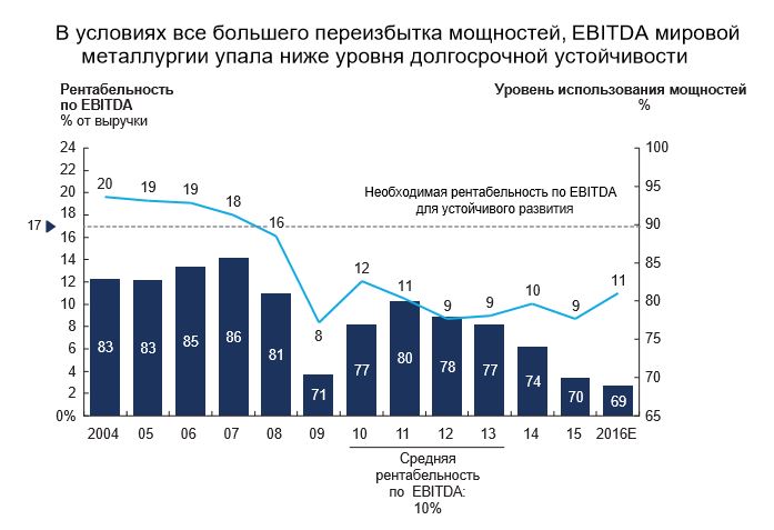 В условиях все большего переизбытка мощностей, EBITDA мировой металлургии упала ниже уровня долгосрочной устойчивости