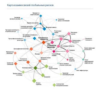 карта взаимосвязей глобальных рисков